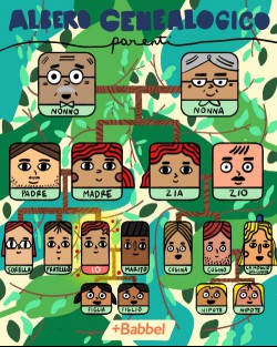 Family terms in Italian with an infographic of the Italian family tree spanning four generations.