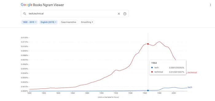 Targeting a single data point.