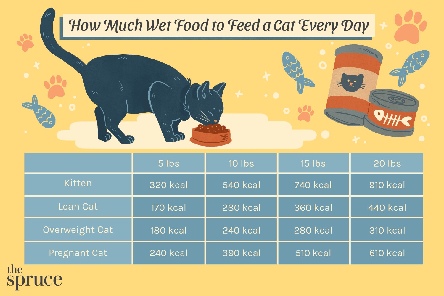 Chart showing how much wet food to feed a cat