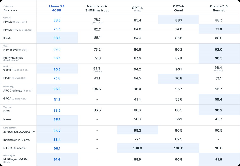 Llama 3.1 benchmark numbers
