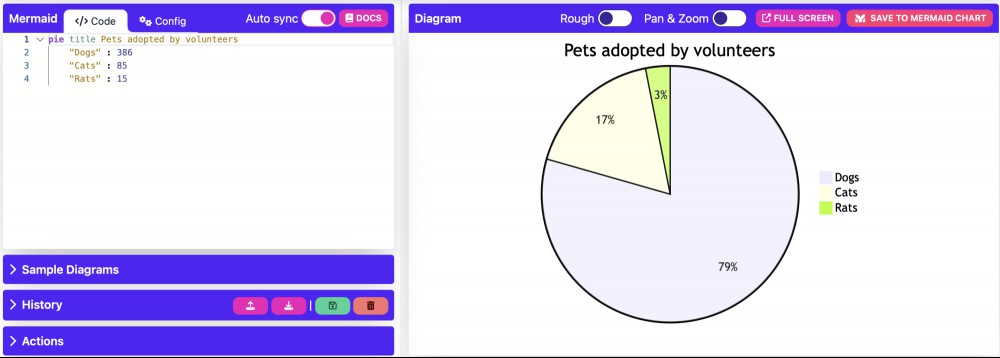 A pie chart made using Mermaid, using just four lines of text.