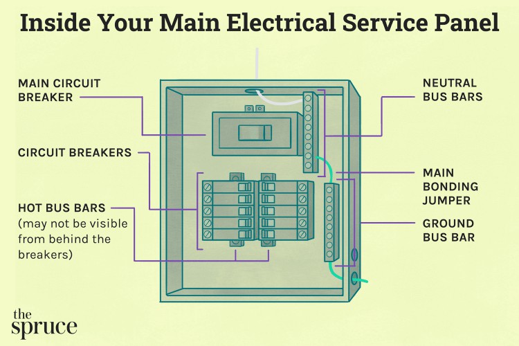 Inside of the main electrical service panel