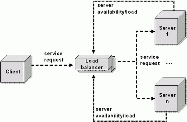 loadbalancing-servers