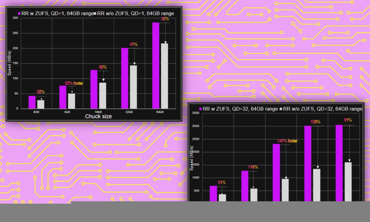 Graph depicting memory enhancements by Micron.