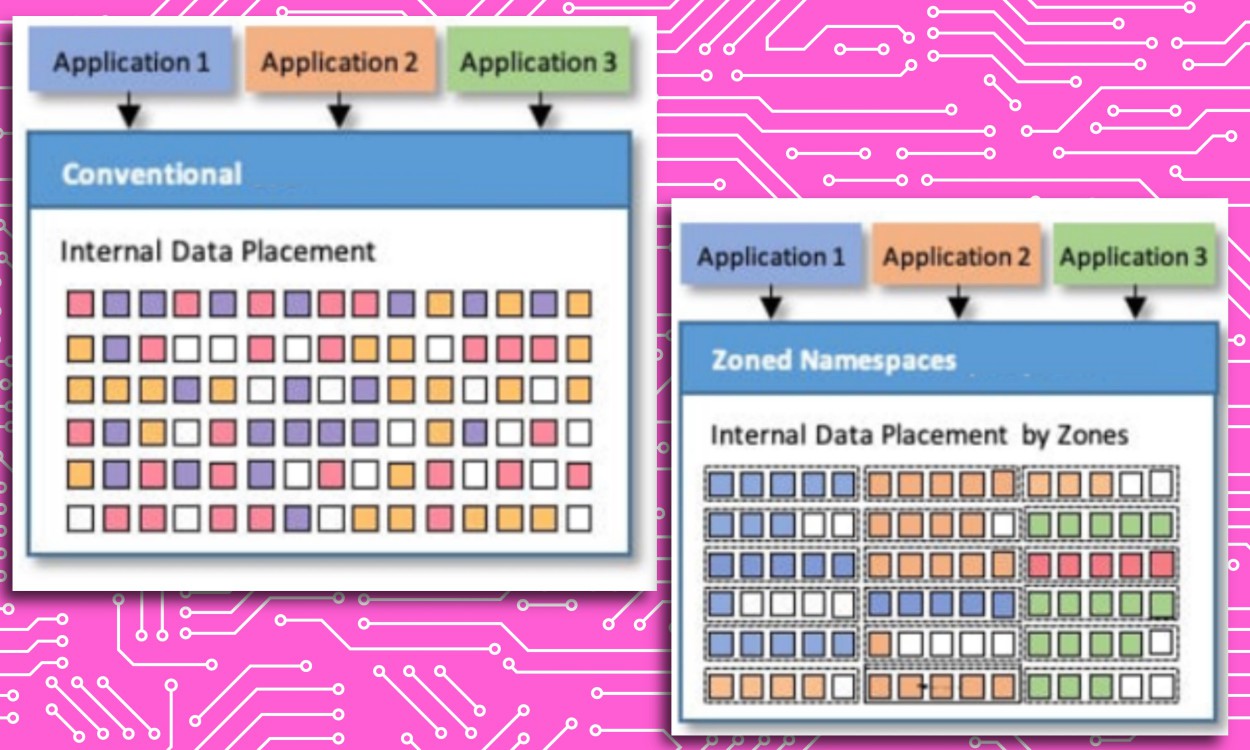 Storage zoning system by Micron.