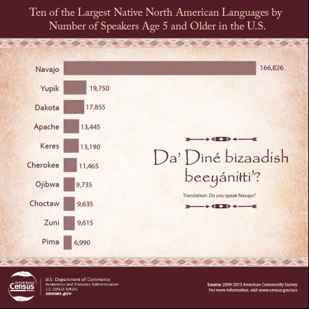 Native American languages