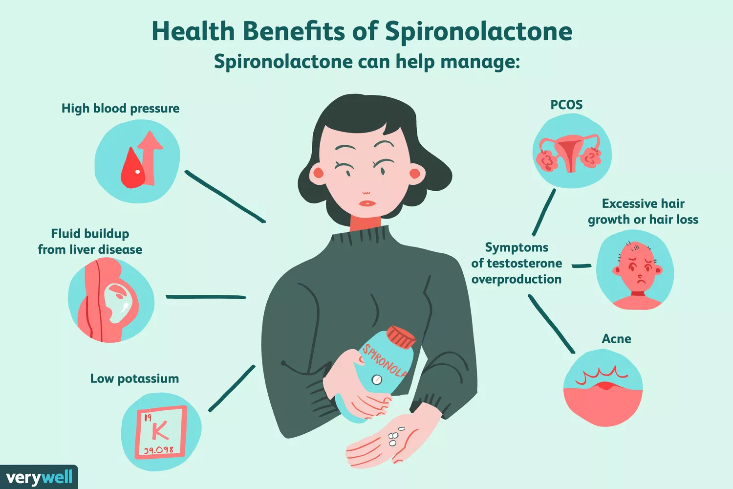 Woman holding spironolactone and benefits are listed