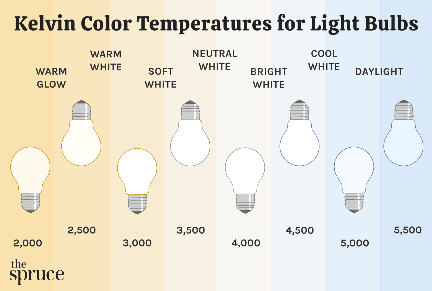 Kelvin Color Temperatures for Light Bulbs