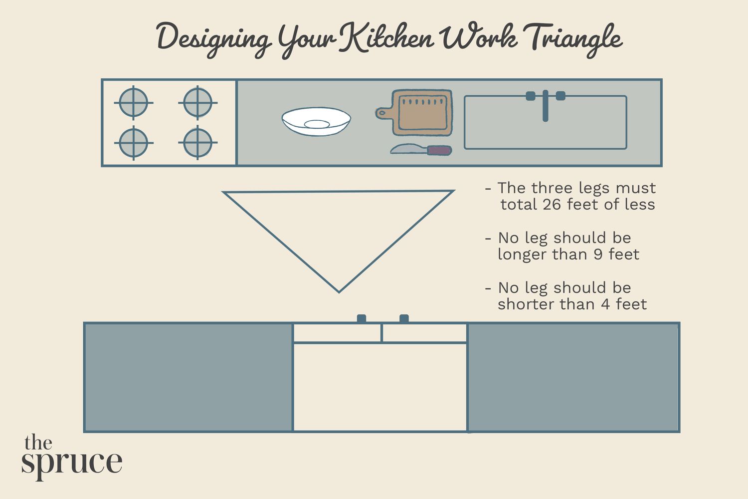Kitchen Work Area Triangle