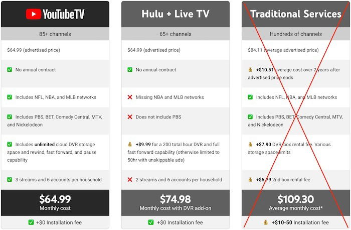 Youtube Tv Premium Tv Audience