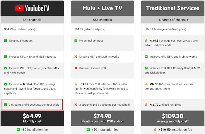 Youtube Tv Premium Tv Family