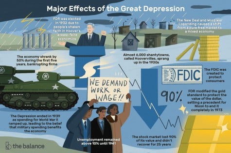 Image shows the major effects of the great depression: FDR was elected in 1932 due to people's shaken faith in Hoover's laissez-faire economics. The economy shrank by 50 percent during the first five years, bankrupting firms. Almost 6,000 shantytowns called Hoovervilles sprang up in the 1930s. The Depression ended in 1939 as spending for World War two ramped ip, leading to the belief that military spending benefits the economy. The New Deal and World War two spending caused a shift from a pure free market to a mixed economy. The FDIC was created to protect consumers. The stock market lost 90% of its value and didn't recover for 25 years. Unemployment remained above 10% until 1941. FDR modified the gold standard to protect the value of the dollar, setting a precedent for Nixon to end it completely in 1973.