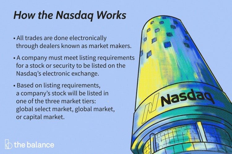 how the nasdaq works: All trades are done electronically through dealers known as market makers. A company must meet listing requirements for a stock or security to be listed on the Nasdaqâs electronic exchange. Based on listing requirements, a companyâs stock will be listed in one of the three market tiers: global select market, global market, or capital market. 